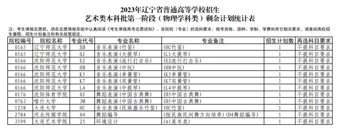 2023年辽宁省高考艺术类本科批征集志愿及剩余计划说明