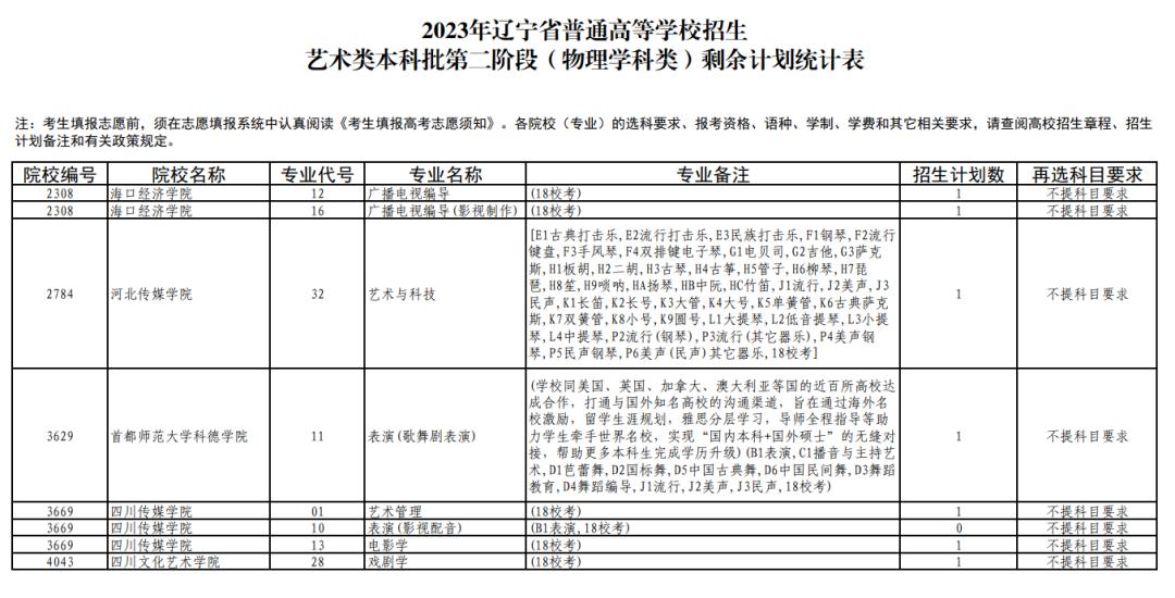 2023年辽宁省高考艺术类本科批征集志愿及剩余计划说明