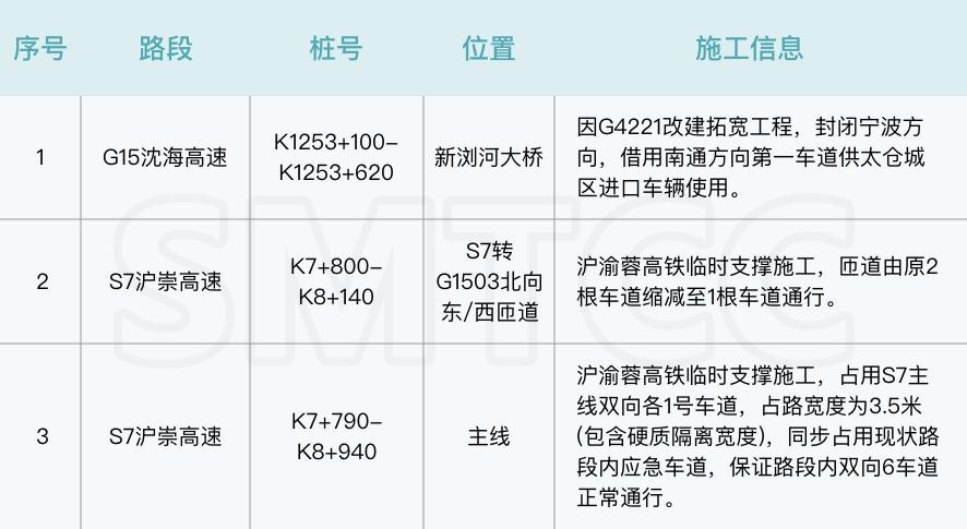 清明假期上海高速流量或刷新纪录,这些路段易拥堵