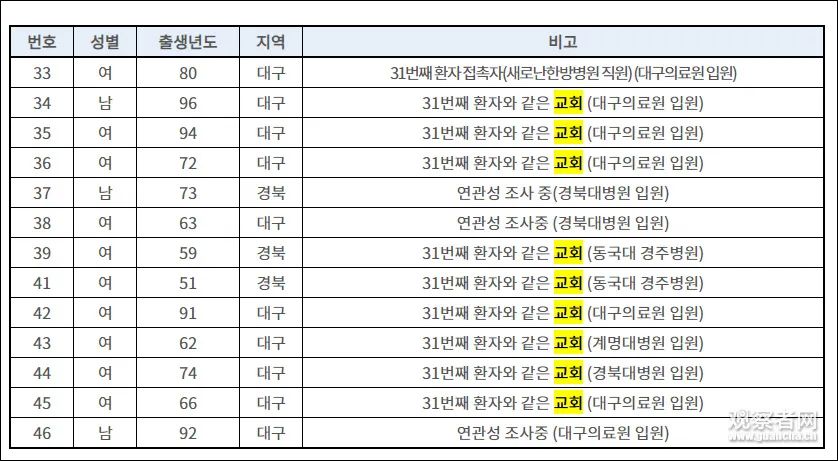 韩国疫情呈“细胞分裂”式发展,56%病例与邪教有关