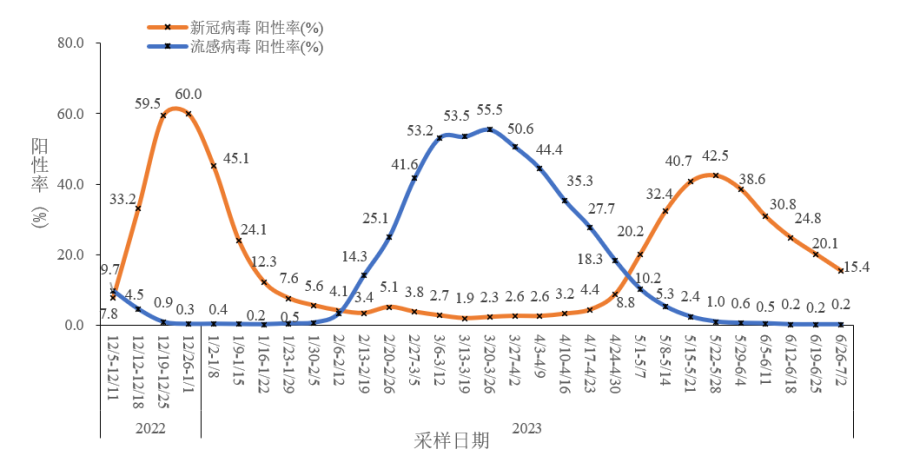 2023年6月全国新型冠状病毒感染疫情情况汇总