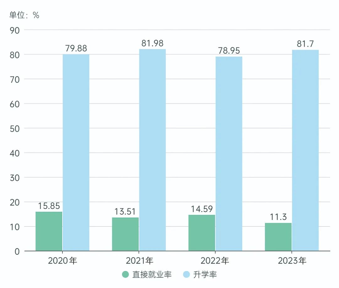 2023 届高校毕业生就业质量报告:升学深造情况大不同