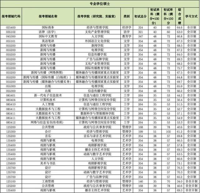 中国传媒大学2026年硕士研究生招生考试复试要求及成绩计算