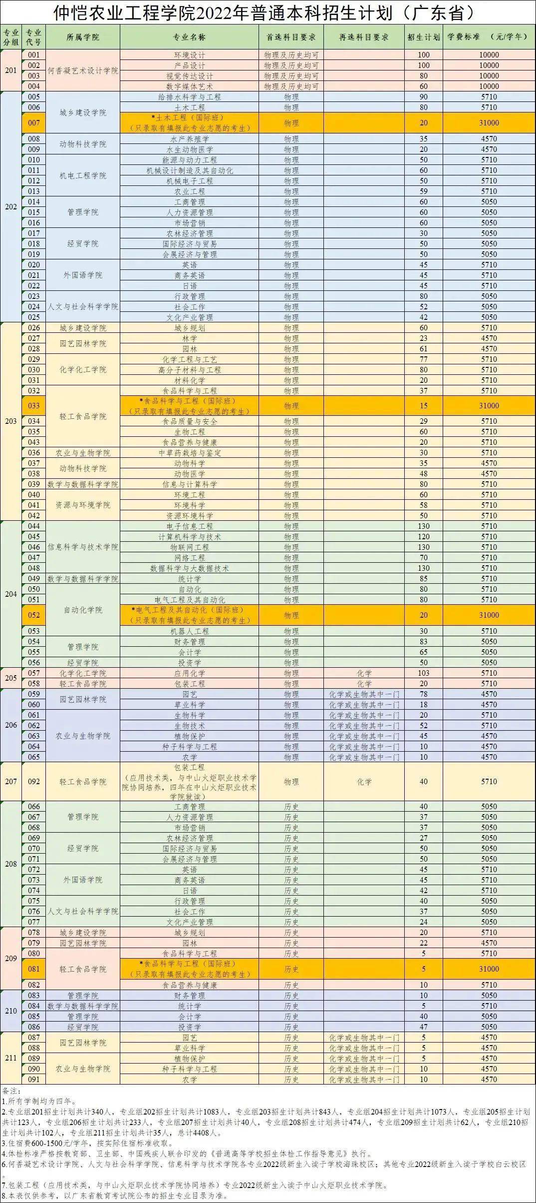 东莞理工学院暨大2022年高考招生计划及专业分组详情