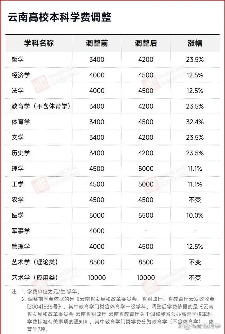 大学学费新一轮上涨!全国20多个省调整标准,原因竟然是……