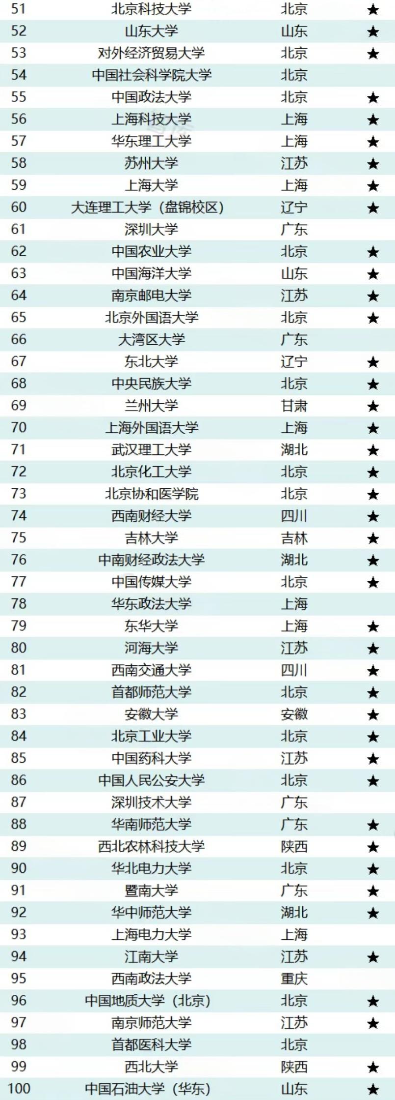 2025大学录取分数线百强榜单 2026高考生择校参考