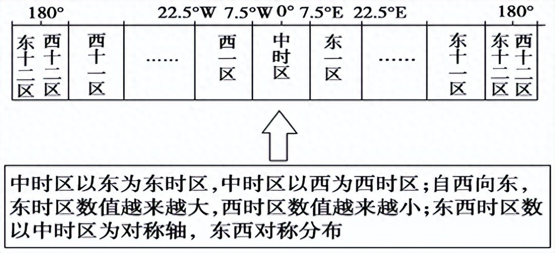 高考地理地球自转的地理意义：地方时、时区、日期分界线全解析