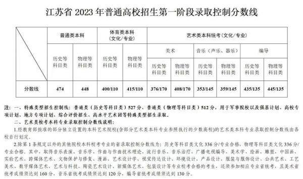 2023江苏高考分数线公布：本科历史474物理448